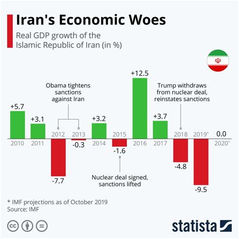 what is the gdp of iran