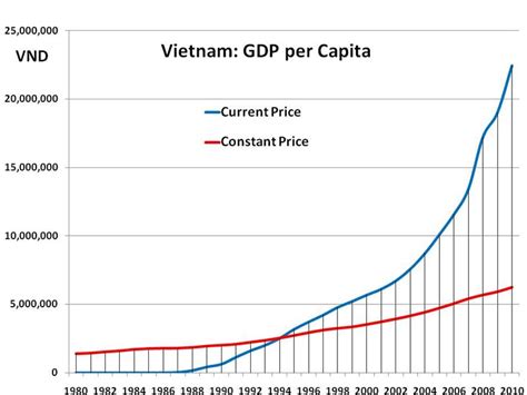 what is the gdp of vietnam