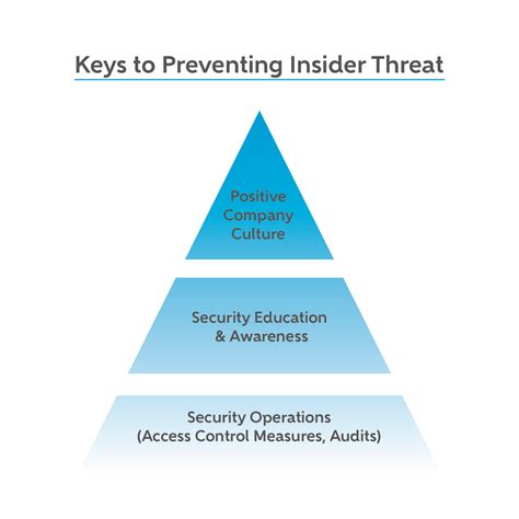 what is the goal of an insider threat program