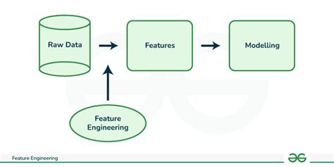 what is the goal of feature engineering in machine learning