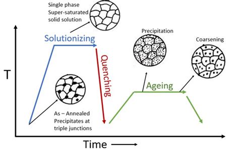 what is the goal of quenching in the precipitation hardening process