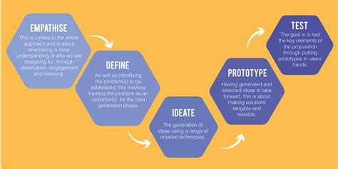 what is the goal of using design thinking in business process modelling