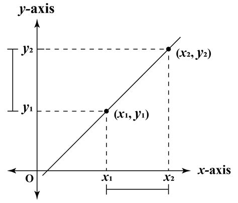 what is the gradient of a line on a graph