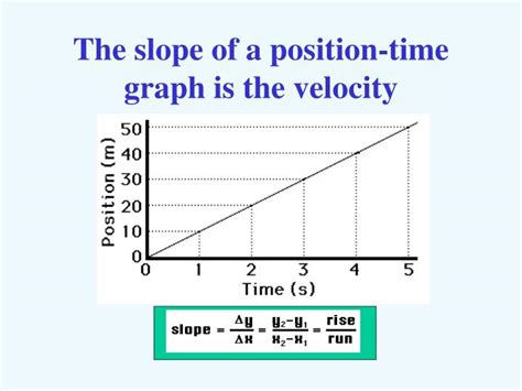 what is the gradient of a velocity time graph equal to