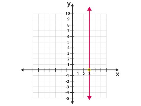 what is the gradient of a vertical line on a graph