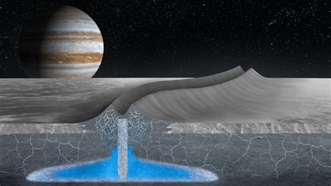 what is the gravity of europa