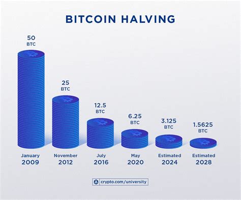 what is the halving