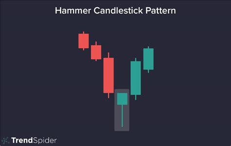 What Is The Hammer Candlestick Pattern