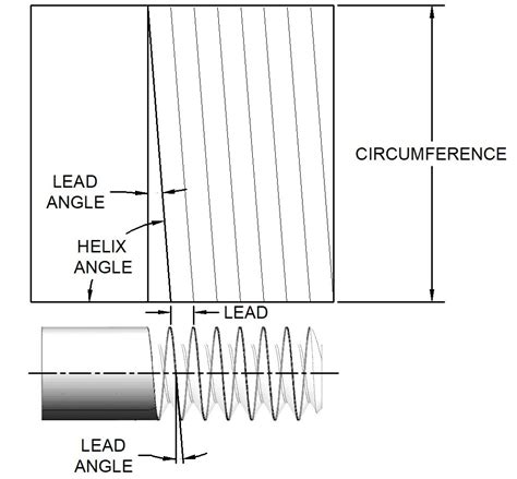 What Is The Helix Angle Of A Thread