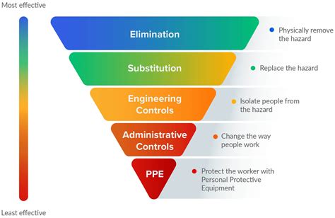 what is the hierarchy of safety controls