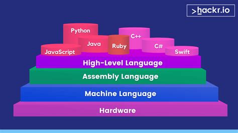 what is the highest level coding language