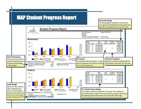 NWEA MAP Growth Scores Explained & Practice Tests (2022)