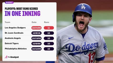 what is the highest points scored in a baseball game