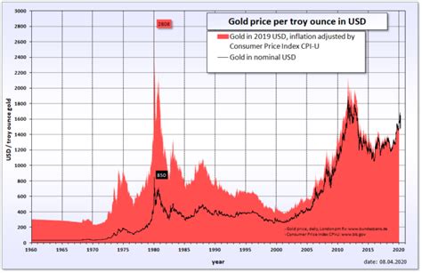 what is the highest price gold has ever been