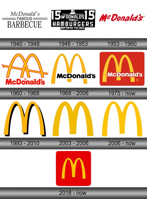 what is the history of the mcdonald's logo