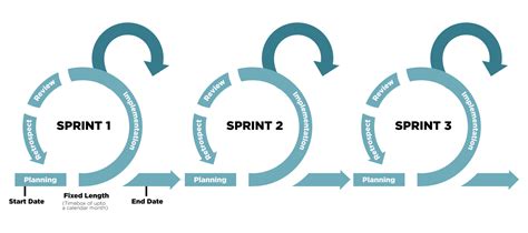 what is the ideal duration of a sprint in agile