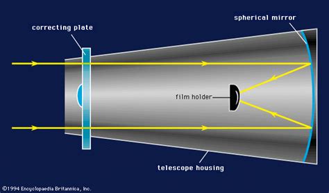 What Is The Ideal Shape Of A Mirror For Use In An Astronomical Telescope