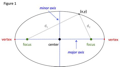 what is the importance of an ellipse in astronomy