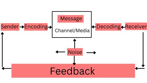what is the importance of feedback in the communication process class 9