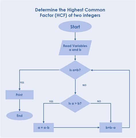 what is the importance of flowchart and algorithm in programming