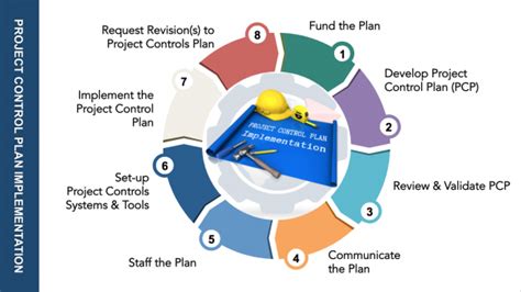 what is the importance of project implementation