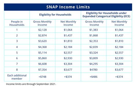 what is the income for snap