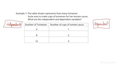 what is the independent variable on a data table