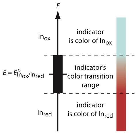 What Is The Indicator Used In Redox Titration