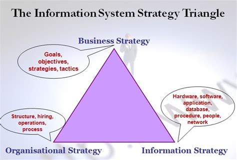 what is the information systems strategy triangle