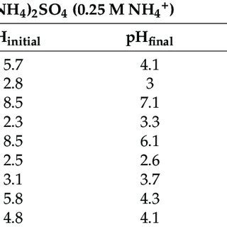 What Is The Initial Ph Of The Analyte Solution