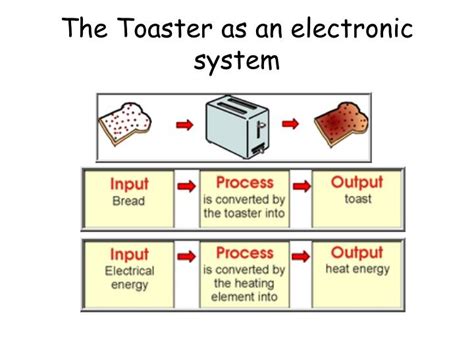 What Is The Input And Output Of A Toaster