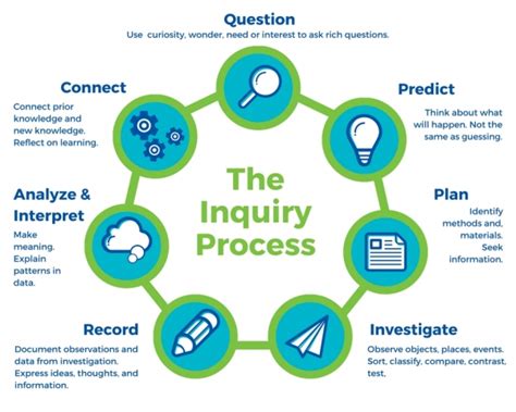 what is the inquiry process comparative to