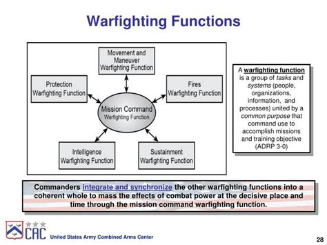 what is the intelligence warfighting function
