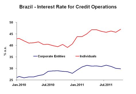 what is the interest rate in brazil