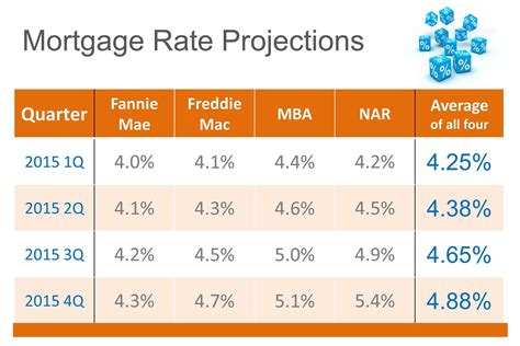 what is the interest rate on most reverse mortgages