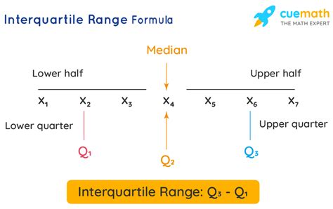 What Is The Interquartile Range In Statistics