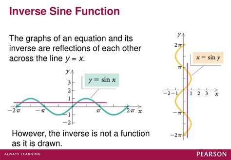 what is the inverse function of sinx