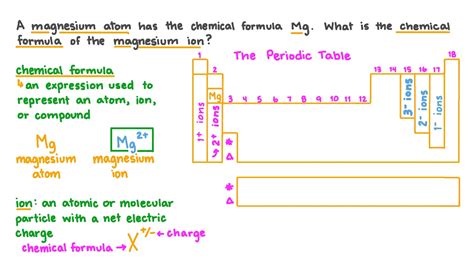 what is the ion formula for magnesium