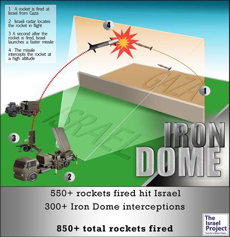 what is the iron dome made of