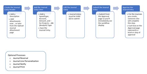 What Is The Journal Entry Process