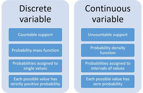 what is the key difference between a discrete and continuous random variable