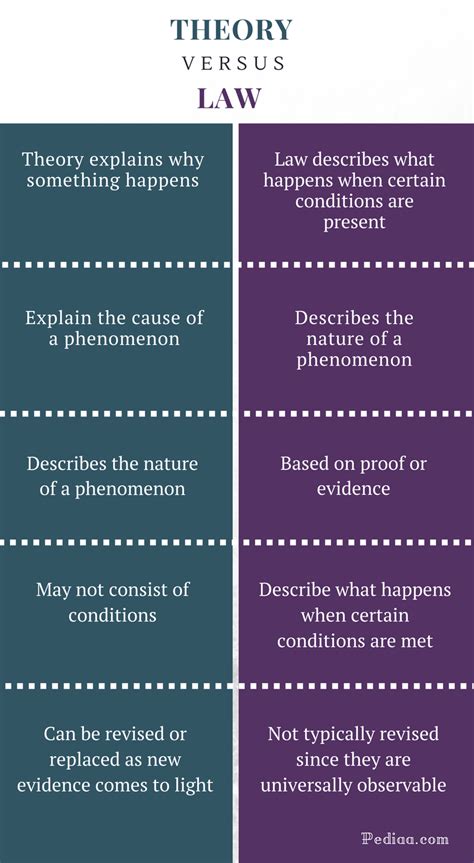 what is the key difference between a theory and a law in science