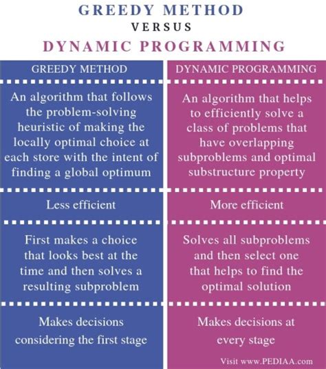 what is the key difference between dynamic programming and greedy algorithm