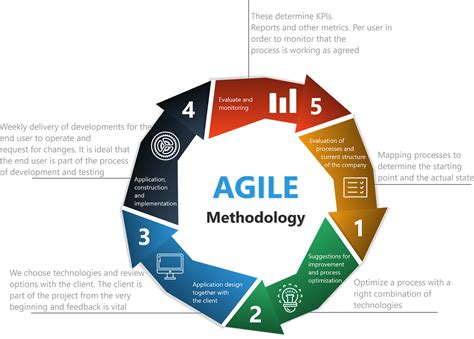 what is the key feature of the agile methodology of software development