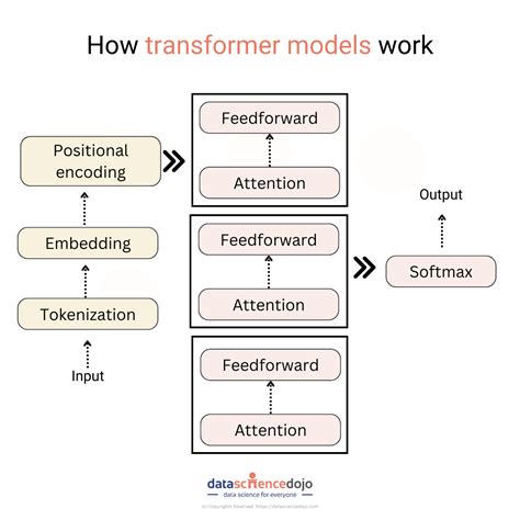 what is the key feature of transformer models in nlp