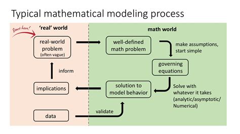 what is the key purpose of mathematical models in ai