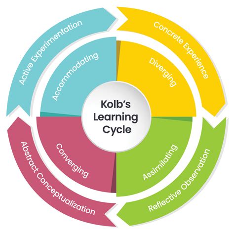 What Is The Key To The Use Of A Learning Model