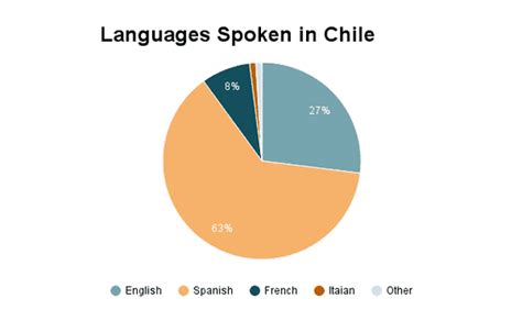 what is the language of chile