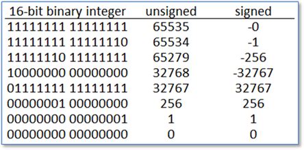 What Is The Largest Unsigned N Bit Binary Number