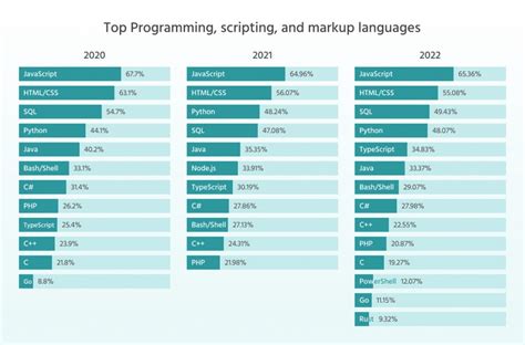 what is the latest programming language